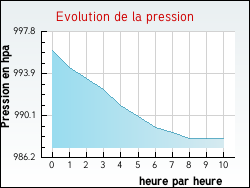 Evolution de la pression de la ville Saint-Vincent-Rive-d'Olt